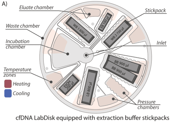 cfDNA LabDisk equipped with extraction buffer stickpacks